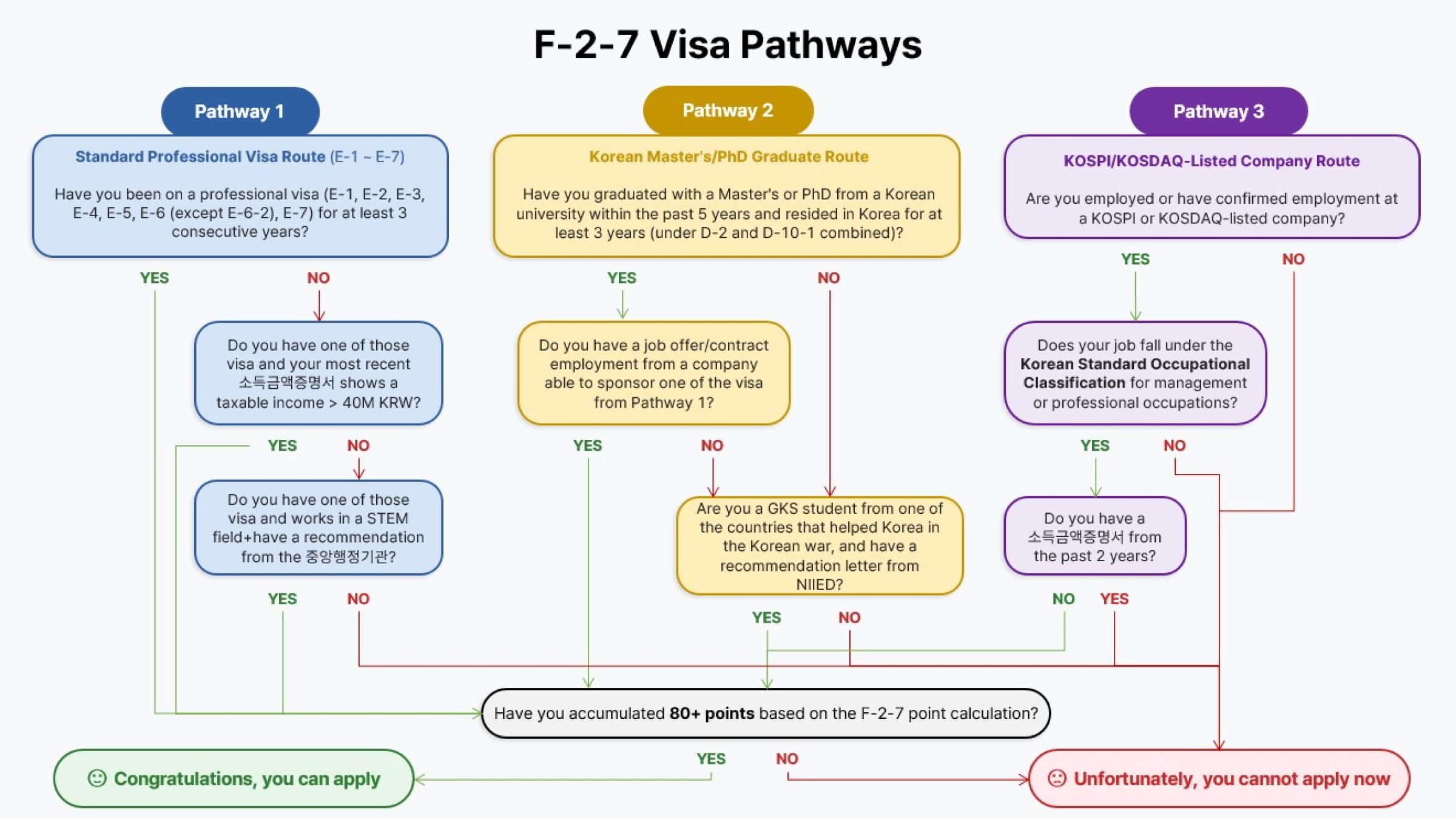 F-2 eligibillity chart