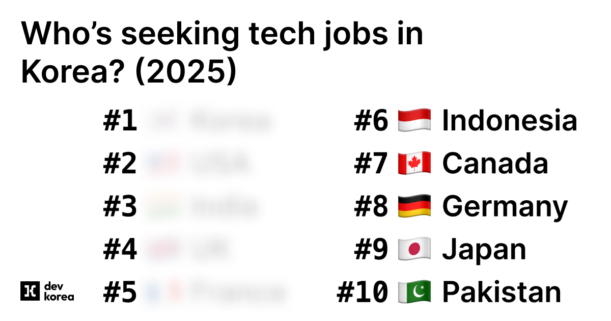 Who’s seeking tech jobs in Korea? Top countries revealed by data (2025)